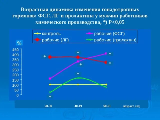 Изменение уровня гормонов. Возрастная динамика ЛГ ФСГ. Динамика изменения ФСГ мужчины. Изменение гонадотропных гормонов при пролактиноме. ФСГ динамика Возраст.