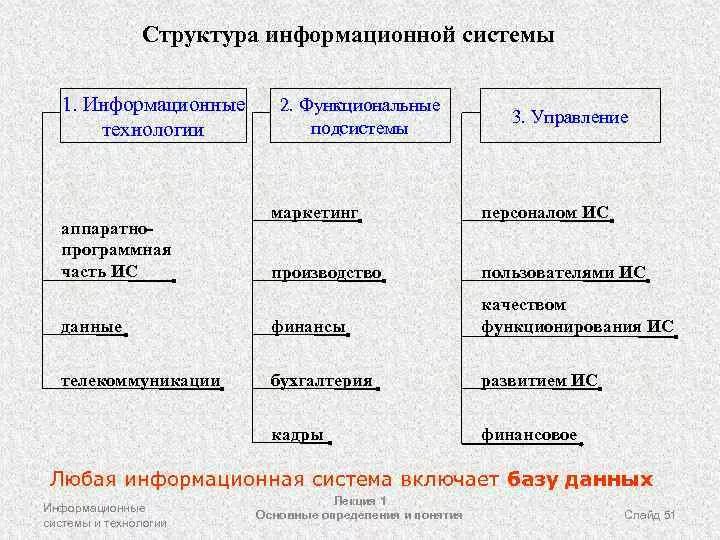 Информационная структура включает. Структура информационной системы. Структура информационных технологий. Информационная структура системы управления. Иерархия информации в информационной системе.