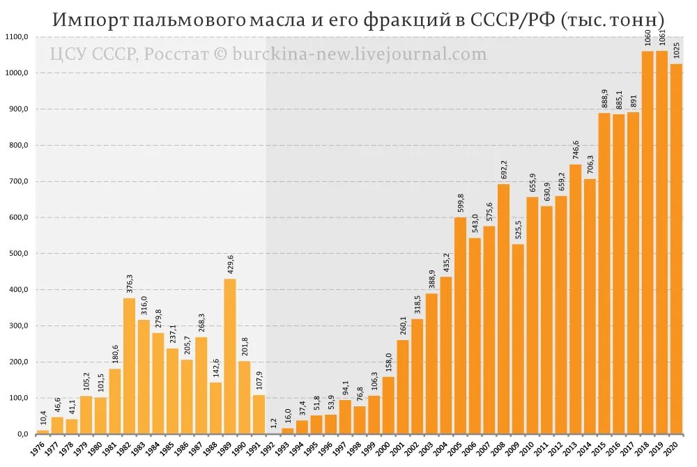 Import stats. Импорт пальмового масла в РФ по годам. Импорт пальмового масла в Россию 2021. Импорт пальмового масла в СССР И В Россию. Импорт пальмового масла в РФ 2021.