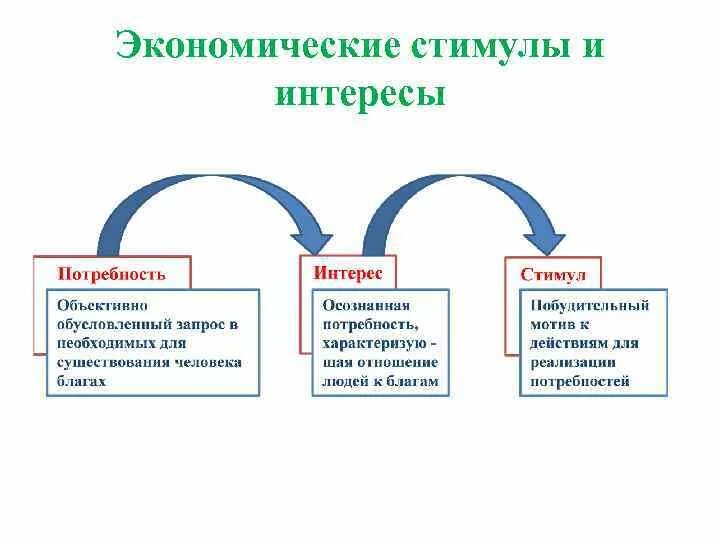 Экономическое стимулирование деятельности. Экономические интересы. Личные экономические интересы. Экономические интересы примеры. Стимулы в экономике.