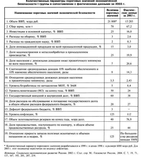 Методики оценки экономической безопасности. Пороговые значения показателей экономической безопасности РФ. Таблица пороговые значения показателей экономической безопасности. Индикаторы экономической безопасности РФ 2020. Пороговые значения экономической безопасности России таблица.