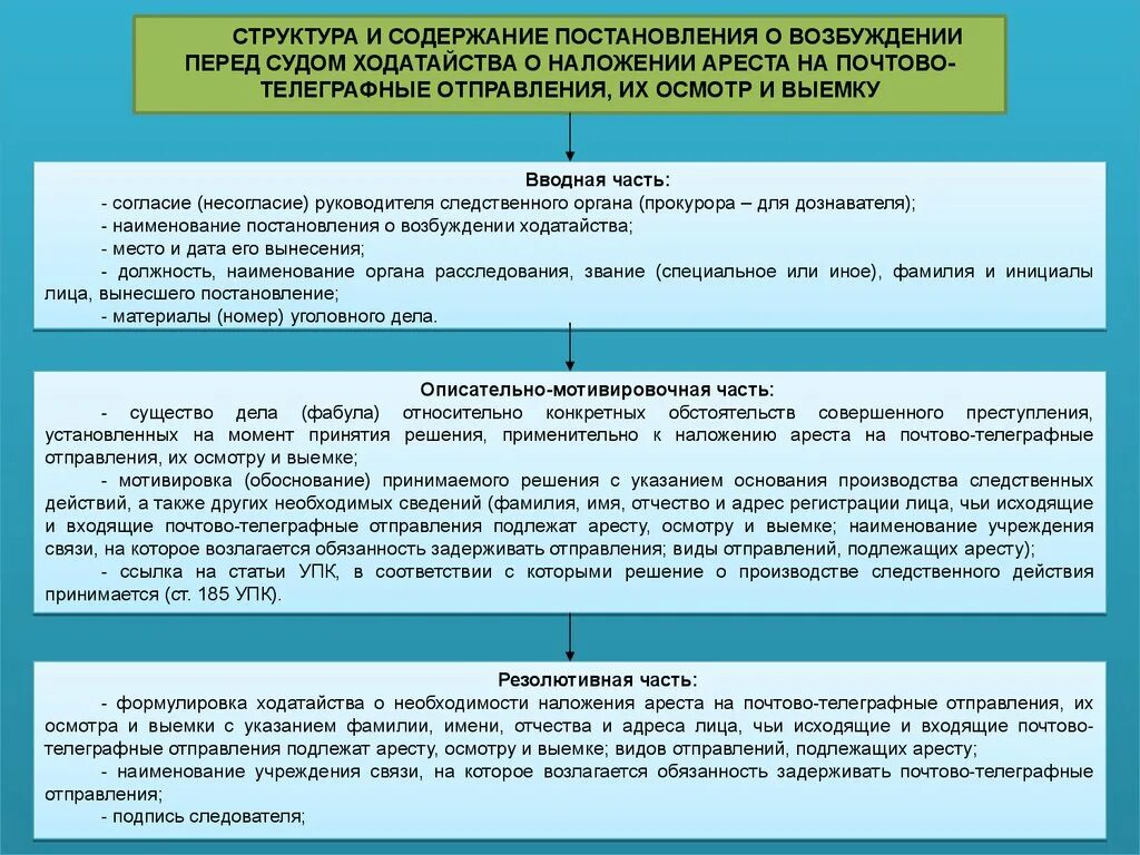 Наложение ареста на судно. Наложение ареста на почтово-телеграфные отправления. Постановление о наложении ареста на почтово-телеграфные отправления. Структура постановления. Содержание постановления.