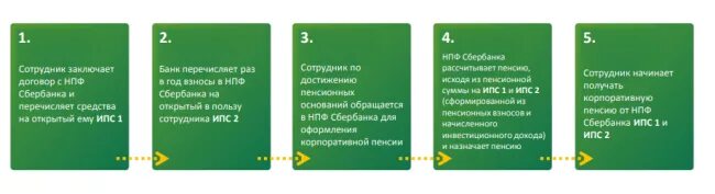 Какими числами переводит сбербанк пенсии. Корпоративная пенсионная программа. Размер корпоративной пенсии в Сбербанке. Пенсионная программа Сбербанка для сотрудников.