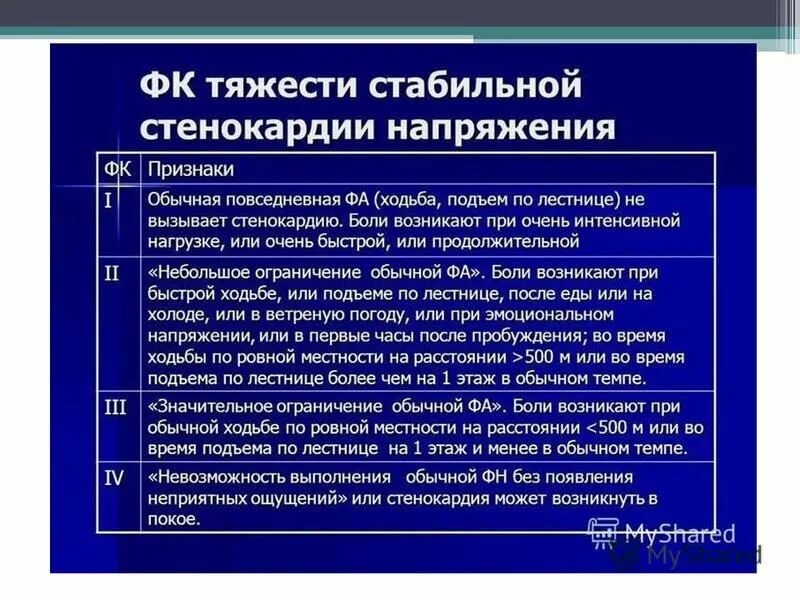Стенокардия 3 фк. Стабильная стенокардия функциональные классы. Классификация ибс фк стенокардия. Стенокардия напряжения функционального класса 1 фк. Стенокардия 3 фк.