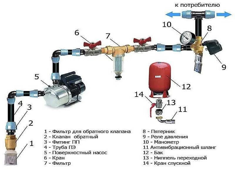 Схема соединения датчика давления водяным насосом. Схема подключения реле давления в системе водоснабжения. Подключения реле давления водоснабжения схема подключения. Реле давления воды схема установки. Подача воды заблокирована