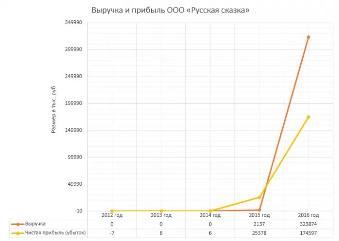 Доход на прибыль ооо. Доходы икеа. График прибыли икеа. Прибыль компании икеа по годам. Икеа прибыль компании.