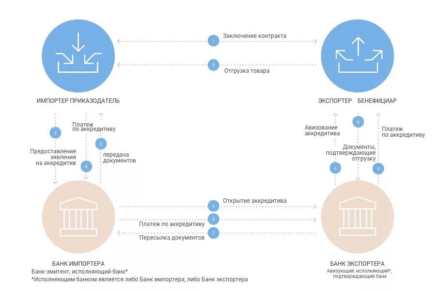 Аккредитив. Аккредитив для физических лиц. Как выглядит аккредитив. Открытие аккредитива. Аккредитив счет в банке