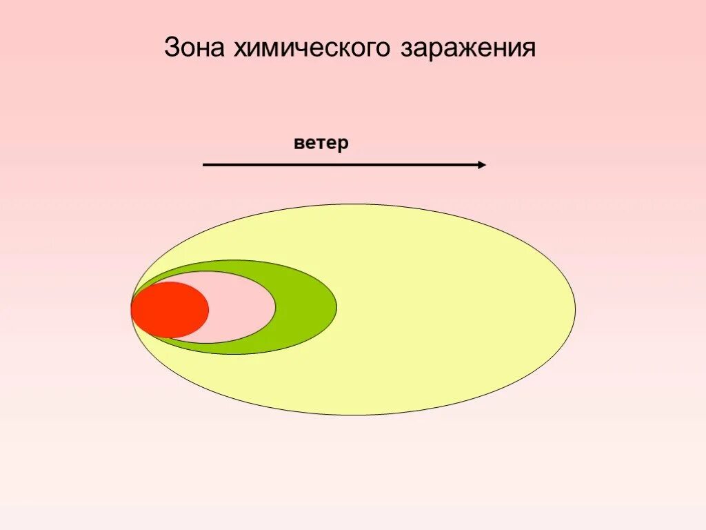 Зоны поражения химического оружия. Зона химического заражения. Зона химического заражения на карте. Зона заражения АХОВ. Зона химического заражения рисунок.