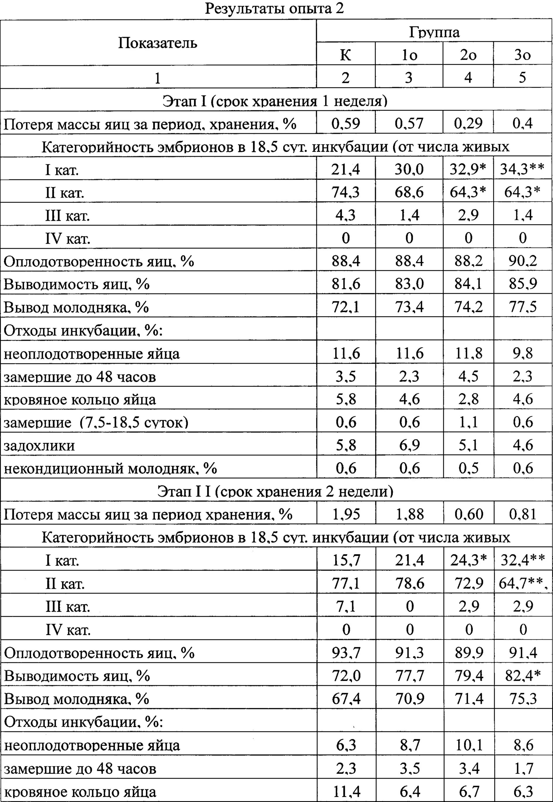 При какой температуре хранить инкубационное яйцо