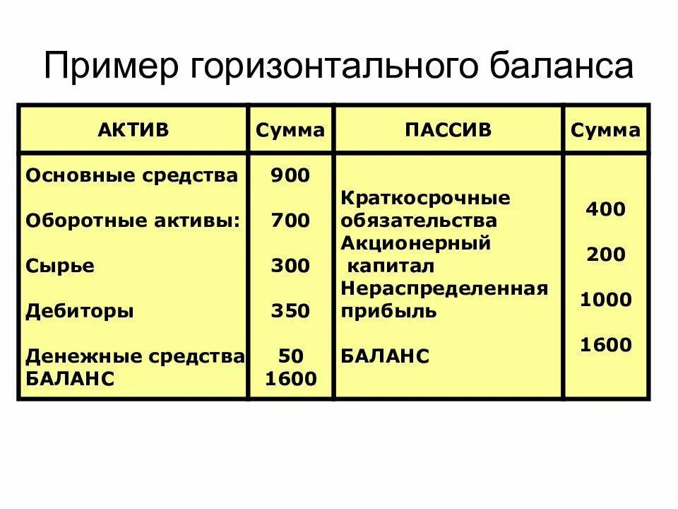 Тест уставный капитал. Пример таблицы бух баланса. Бухгалтерский баланс Активы и пассивы бухгалтерского баланса. Бухгалтерский баланс форма Актив и пассив. Таблица активов и пассивов бухгалтерского баланса.