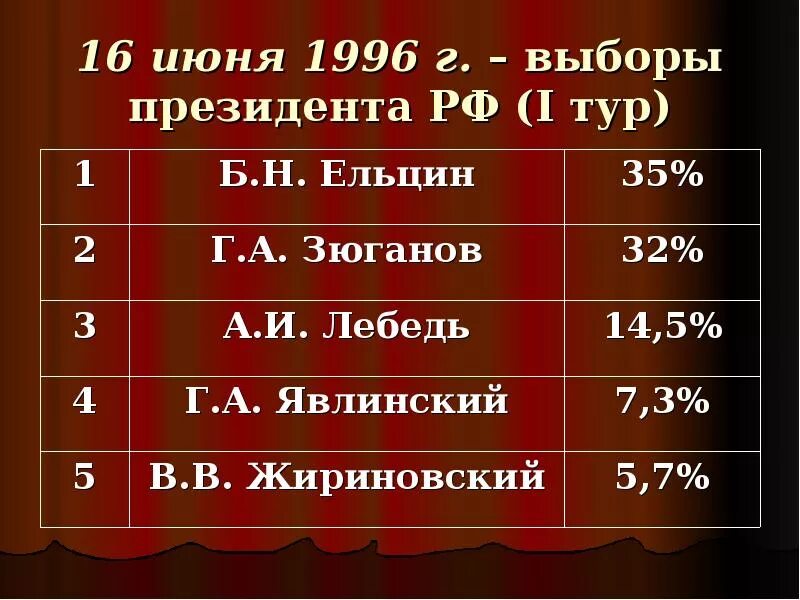 Итоги выборов 1996 года в России. Президентские выборы 1996 итоги. Итоги выборов 1996 года президента. Президентские выборы 1996 года первый тур. Результаты выборов тур