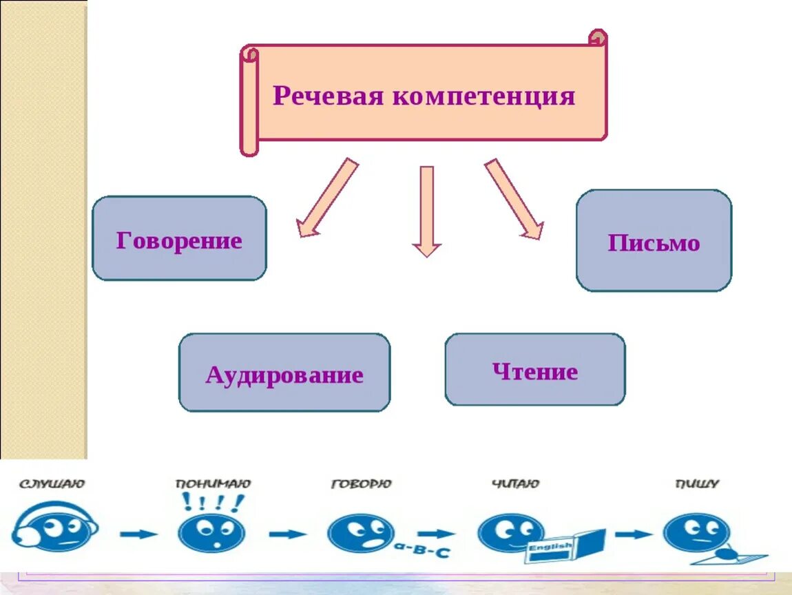 Аудирование чтение английского языка. Компетенции на уроках английского языка. Аудирование чтение письмо говорение это. Языковые компетенции на уроке английского. Языковых, речевых компетенций учащихся на уроках.