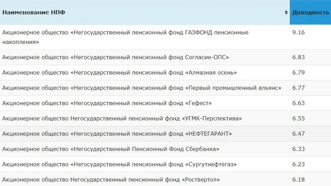 Доходность нпф сбербанка. Список негосударственных пенсионных фондов россии 2025. таблица доходности негосударственных пенсионных фондов. таблица нпф по доходности 2025. негосударственные пенсионные фонды рейтинг.