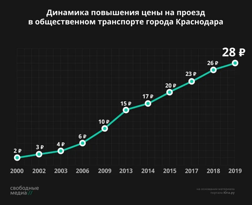 Повышение проезда в общественном. Рост цен на общественный транспорт. Повышение цен на проезд. Трансполет сколько стоит. Стоимость проезда в транспорте по годам.