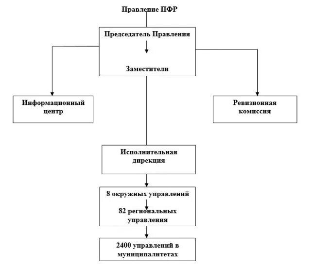 Пенсионный фонд органы управления