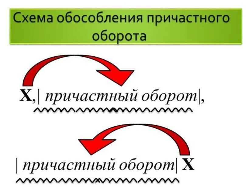 Причастие и знаки препинания причастном обороте. Схема обособления причастного оборота. Причастный оборот. Схема с причастным оборотом. Схема предложения с причастным оборотом.