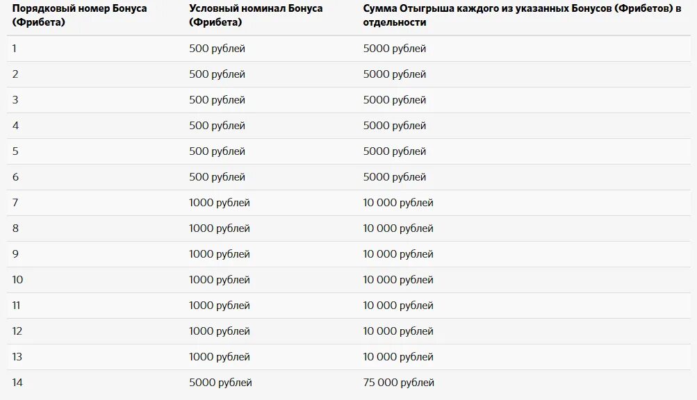 Фонбет отыгрыш бонуса. Фонбет таблица. Фонбет фрибет. Фрибеты таблица. Букмекерские конторы с фрибетом.