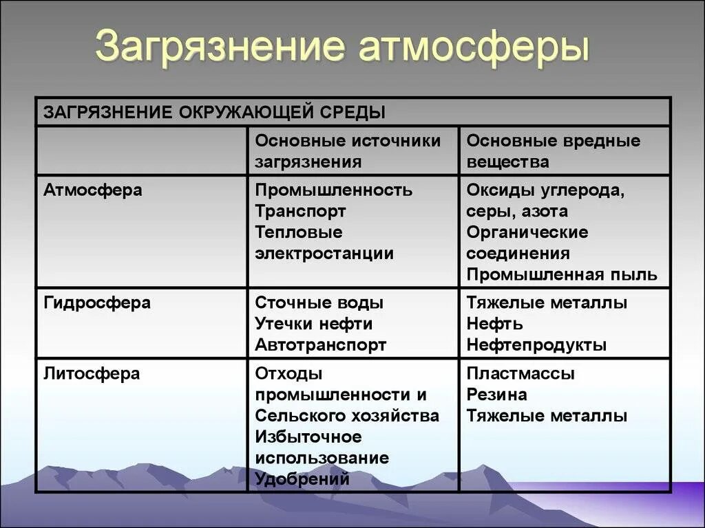 Каковы последствия загрязнения атмосферы. Источники загрязнения атмосферы таблица. Типы источников загрязнения атмосферного воздуха. Основные загрязнители атмосферы таблица. Причины загрязнения атмосферы таблица.