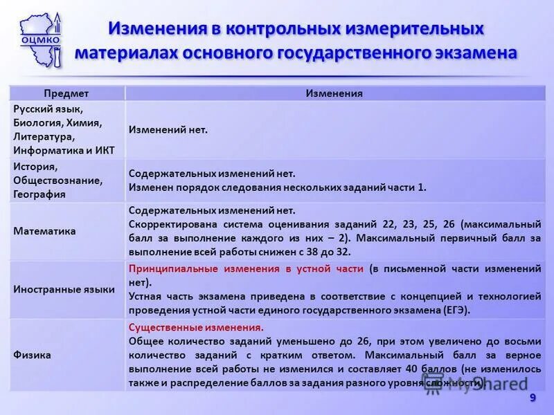 Международные отношения ЕГЭ. Виды контрольно-измерительных материалов. Предметы ЕГЭ. Изменения в 9 14