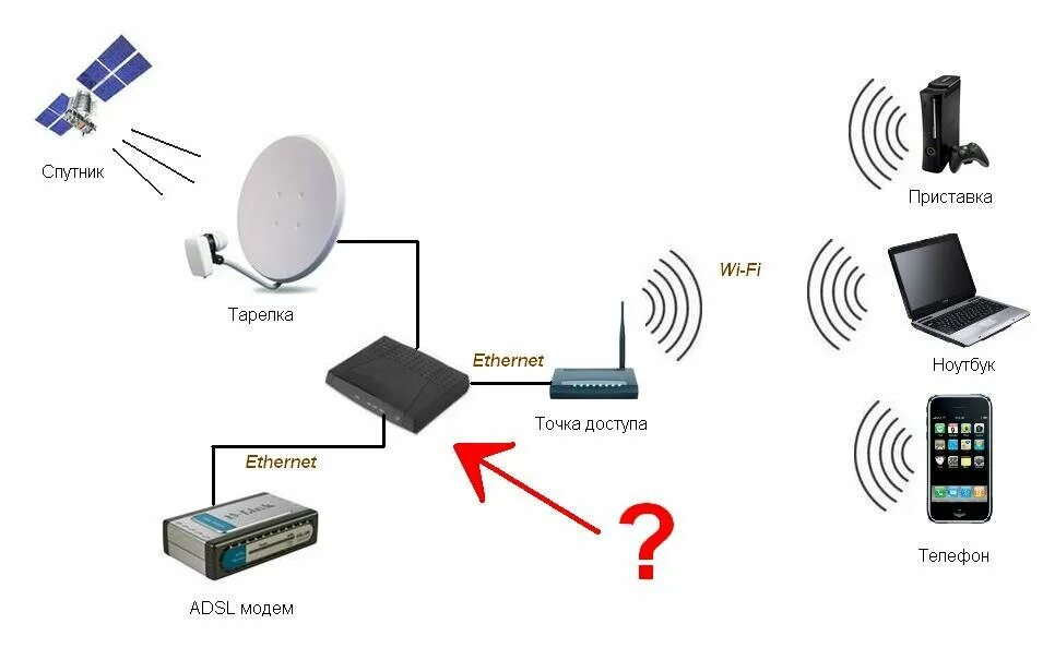 Интернет через 4g. Схема подключения интернет спутниковой антенны МТС. Триколор роутер Wi Fi. МТС вай фай роутер схема подключения. Схема подключения Триколор через роутер.