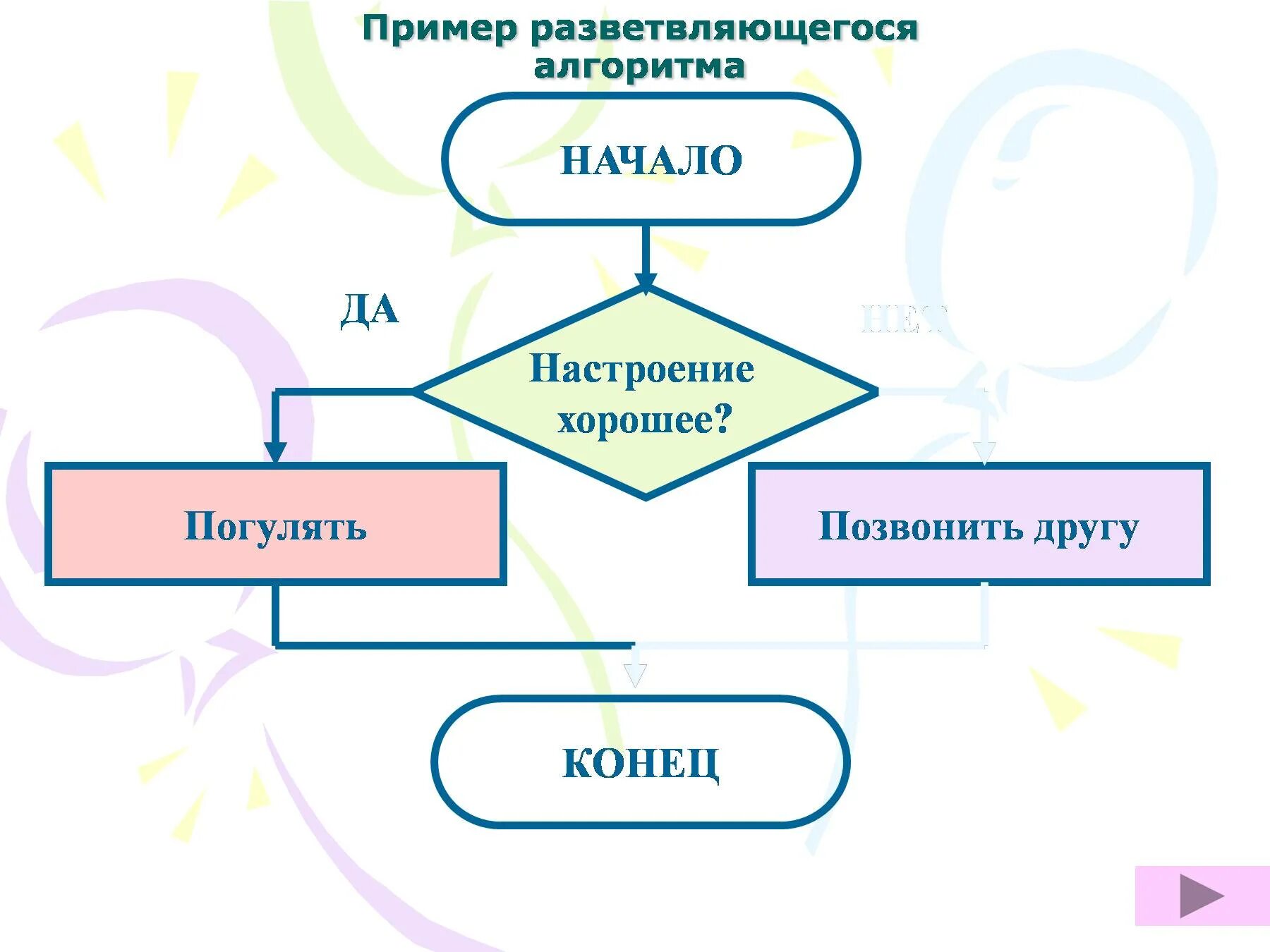 Разветвляющийся алгоритм примеры. Разветвленный алгоритм примеры. Пример развлетвяющего алгоритма. Пример разветвляющего алггритма.