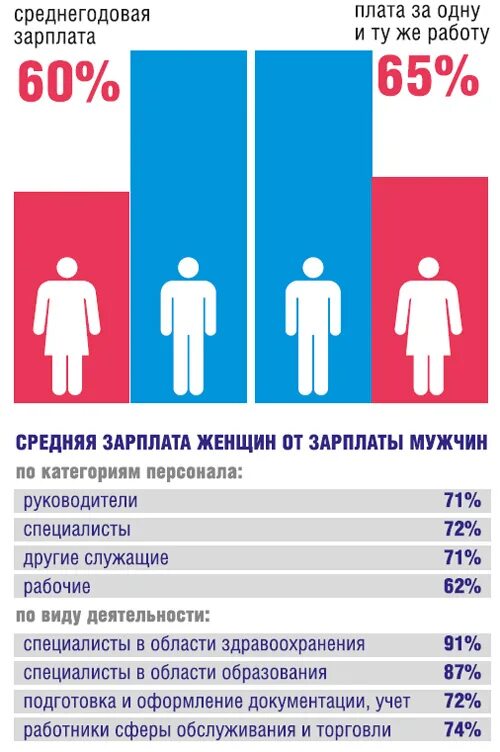 Заработная плата супругов в браке. Зарплата жены. Зарплата жены это зарплата жены а зарплата. Зарплата мужа и жены. Сколько мужчин категории а.