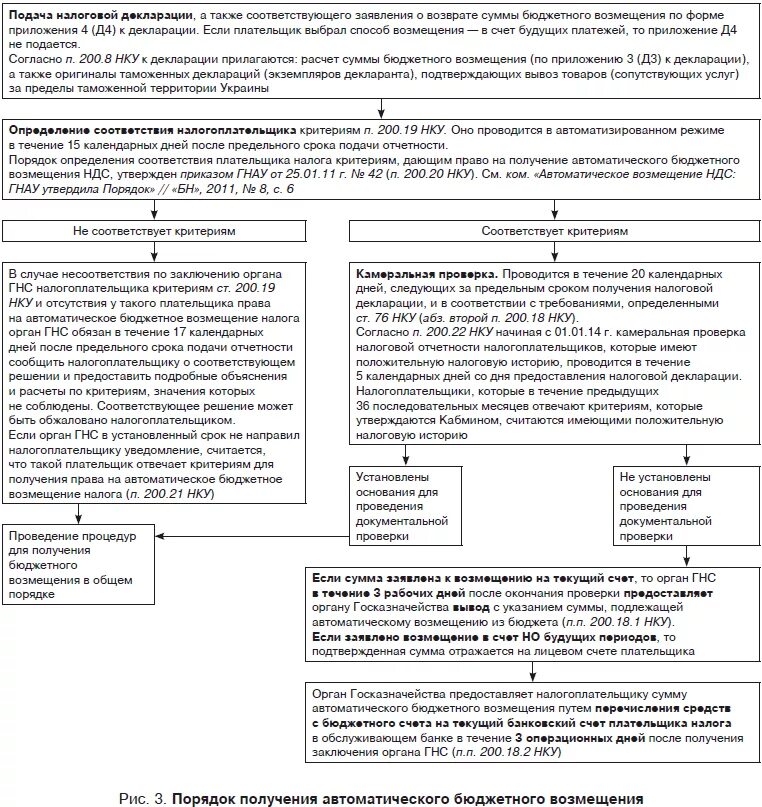 Возмещение ндс проверка. Порядок возмещения НДС схема. Заявительный порядок возмещения НДС схема. Возмещение НДС схема проверки. Порядок возмещения НДС из бюджета.