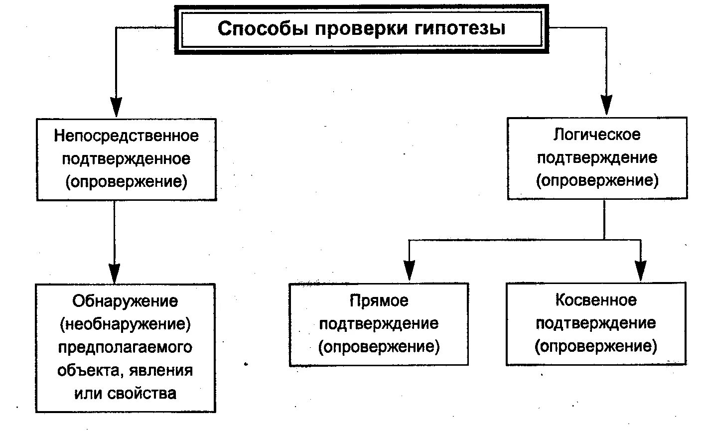 Подтвердить или опровергнуть гипотезу. Сущность и логическая структура гипотезы логика. Способы проверки гипотез. Схема построения гипотез. Этапы проверки гипотезы используемые в логике.