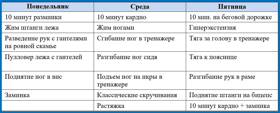 Программа тренировок в тренажерном зале для мужчин 3 раза. Программа тренировок в зале для мужчин 3 раза в неделю. План тренировок 3 раза в неделю в тренажерном зале. Упражнения по дням в тренажерном зале для мужчин 3 раза в неделю. Тренировка 4 раза в неделю для мужчин