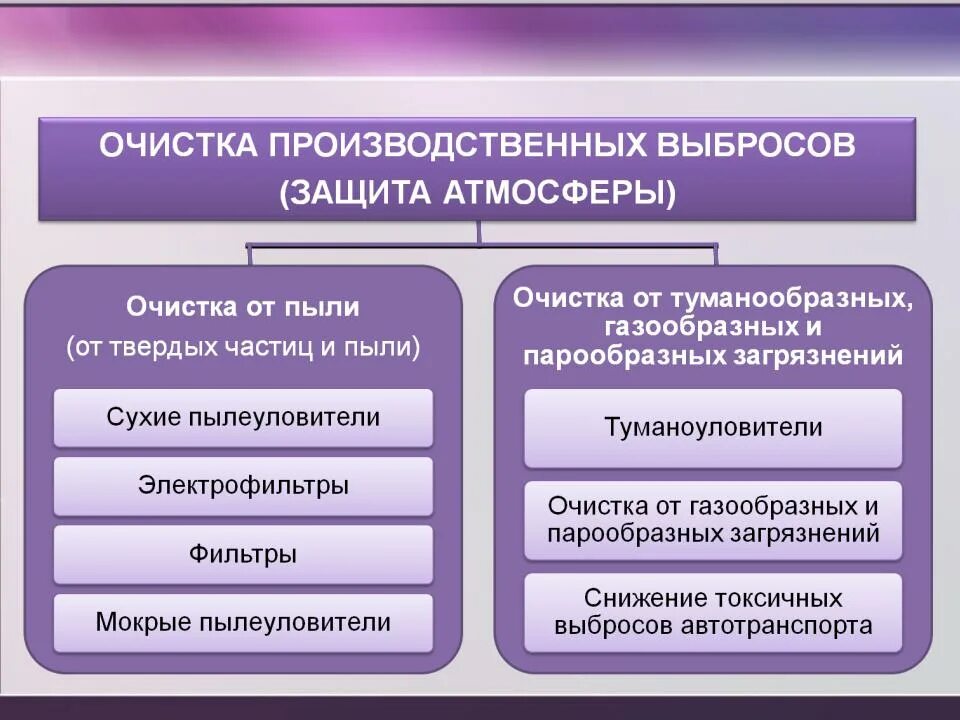 Защита атмосферы. Способы защиты атмосферы. Методы и средства защиты атмосферы от техногенных загрязнений. Методы и способы защиты атмосферы. Какой выброс не следует обезвреживать адсорбционным методом