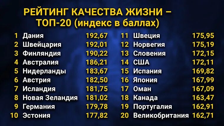 Уровень качества жизни по странам. Рейтинг стран по уровнюьжизни. Уровень жизни по странам 2021. Рейтинг стран по уровню жизни.