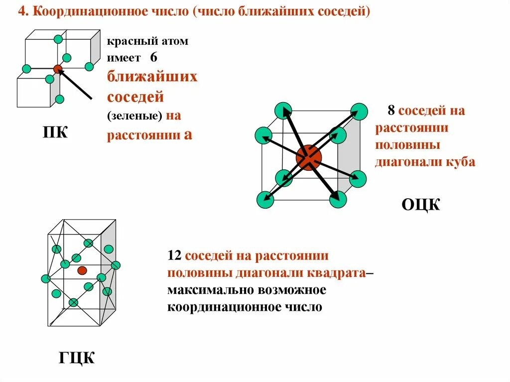 Координация чисел. ОЦК кристаллическая решетка координационное число. ГЦК решетка координационное число. ОЦК решетка координационное число. Кубическая гранецентрированная ГЦК координационное число.