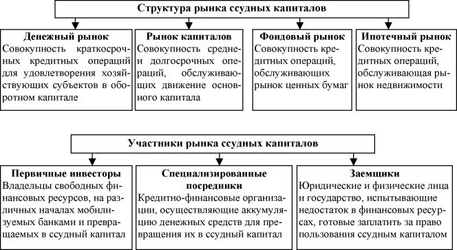 Функции рынка капитала. Участники рынка ссудного капитала. Структура мирового рынка ссудных капиталов. Структура ссудного капитала. Участники мирового рынка ссудных капиталов.