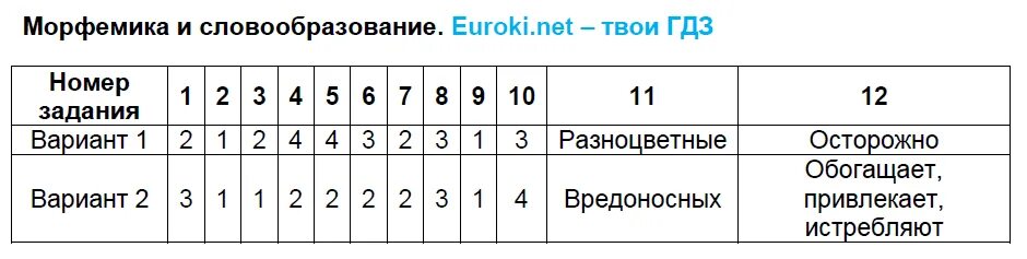 Тест по теме морфемика 5 класс ответы. Тест по теме морфемика 5 класс ответы