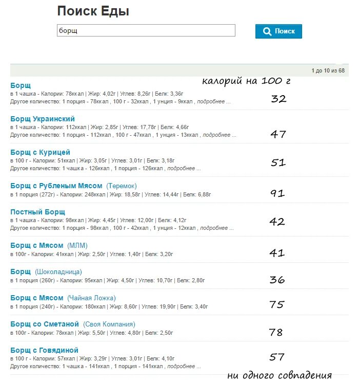 Сколько углеводов в борще. Борщ калорийность на 100 грамм. Количество килокалорий в борще. Борщ ккал на 100 грамм. Сколько калорий в 100 граммах борща.