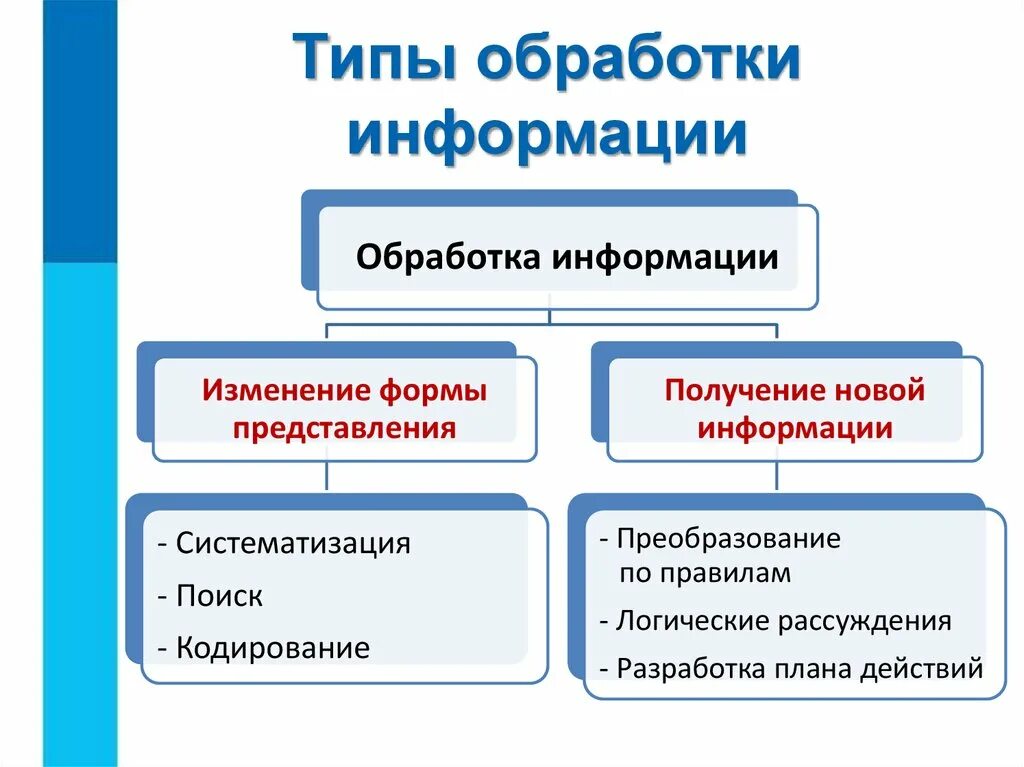 Формы представления бывают. Обработка информации. Типы обработки информации. Обработка информации это в информатике. Способы обработки информации в информатике.