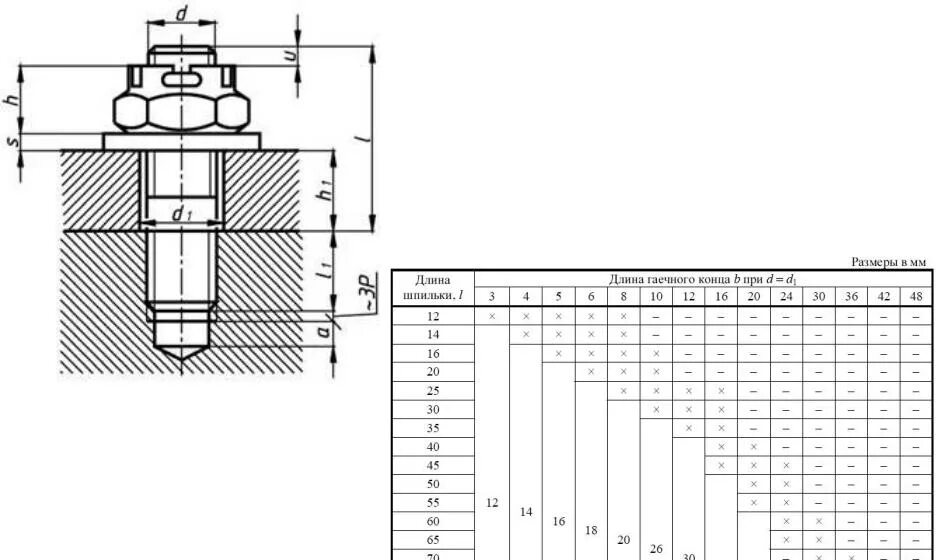 Шпилька м12 1.25 чертеж. Шпилька ГОСТ 11765-66. Размер ввинчиваемого конца шпильки b1 1.25d, для какого. Глубина резьбы для шпильки м10x60.