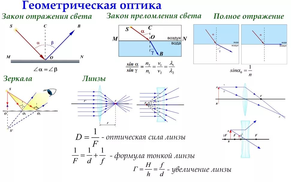 Оптика физика линзы формулы 8 класс. Оптика физика 11 класс формулы линз. Формулы Геометрическая оптика 8 класс физика. Линзы оптика физика 11 формулы. Условия полного отражения света