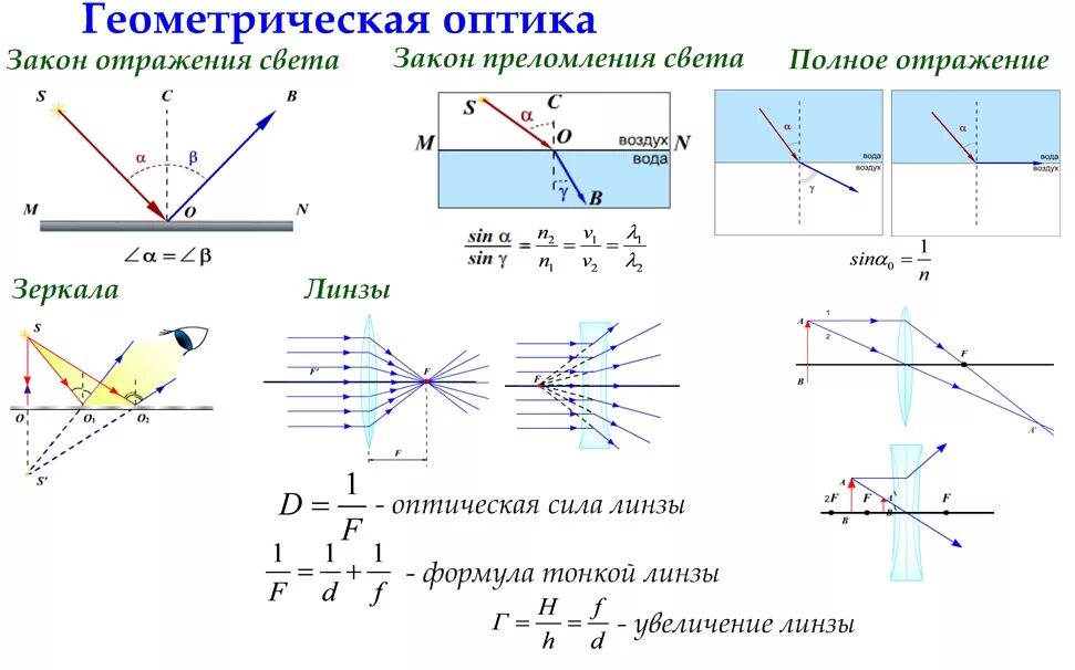 Отклонение светового луча. Оптика физика линзы формулы 8 класс. Оптика физика 11 класс формулы линз. Формулы Геометрическая оптика 8 класс физика. Линзы оптика физика 11 формулы.