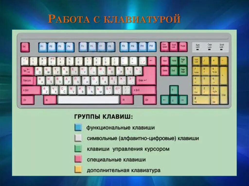 Работает часть клавиш. Символьные алфавитно цифровые клавиши. Функциональные, символьные, специальные клавиши. Функциональные клавиши на клавиатуре. Основные группы клавиш на клавиатуре.