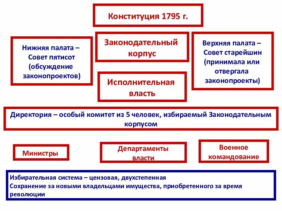 Франция государственные органы власти. Великая французская революция органы власти. Великая французская революция 1789-1799. Органы власти в период Великой французской революции. Органы власти во время французской революции.