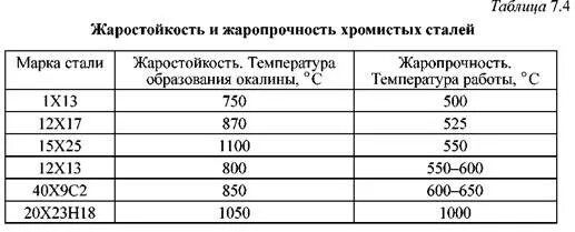 Какая сталь жаропрочная. Теплостойкие стали марки. Марки термостойкой нержавеющей стали. Жаростойкая нержавейка марка. Жаропрочная сталь марки.