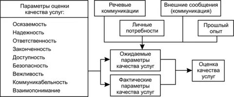 Параметр обслуживание