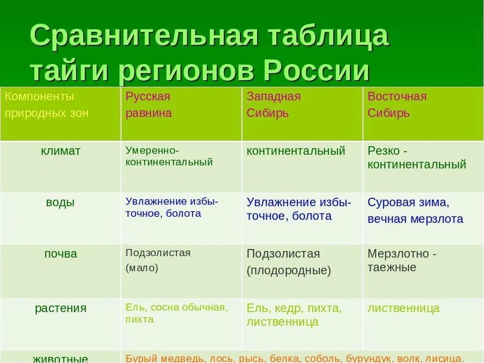 Сравнительная характеристика природных зон россии 8 класс. Таблица природные зоны России лесостепи. Природная зона Тайга таблица. Природные зоны лесов таблица. Растения природных зон.