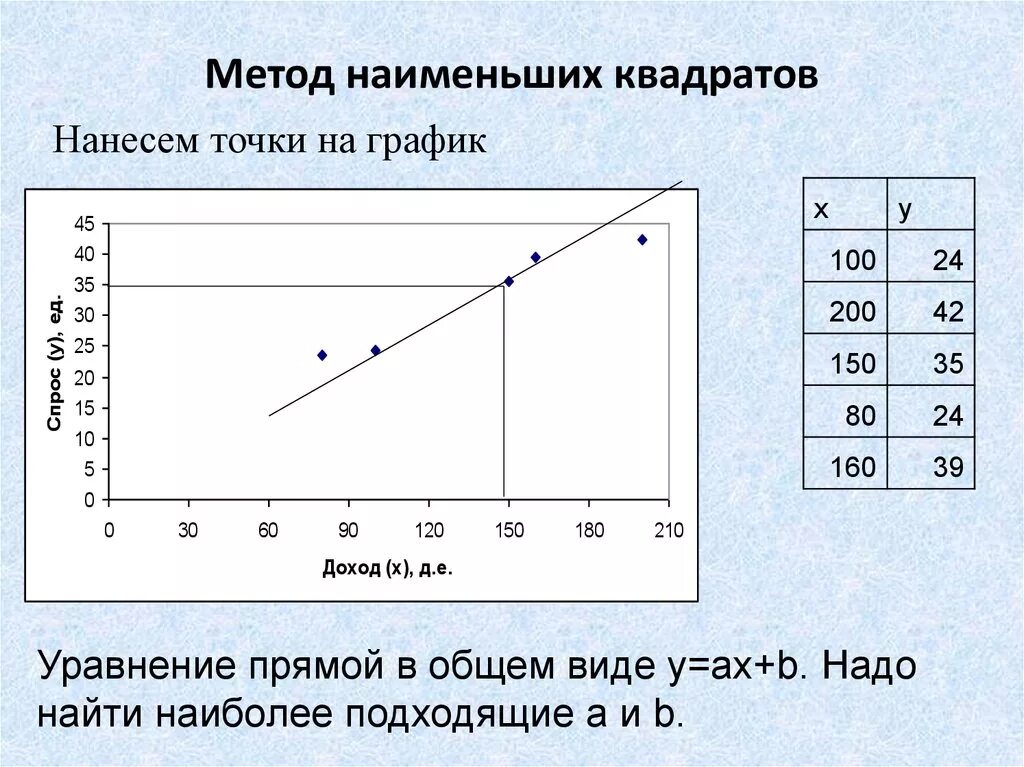 Оценки регрессии мнк. Метода наименьших квадратов (МНК). Метод наименьших квадратов график. Метод наименьших квадратов линейная зависимость. Метод наименьших квадратов таблица.