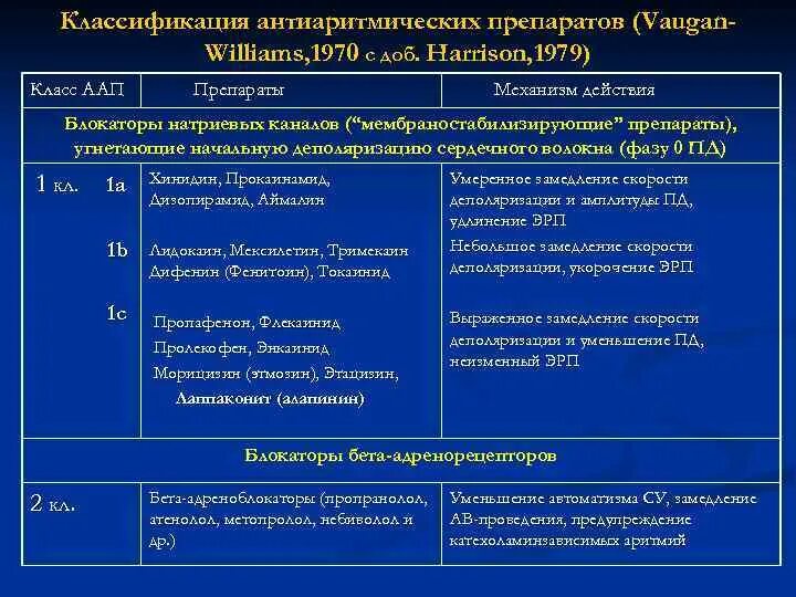 Механизм антиаритмических препаратов. Антиаритмические препараты блокаторы натриевых каналов. Антиаритмические препараты 1 класса механизм действия. Антиаритмические бета блокаторы.