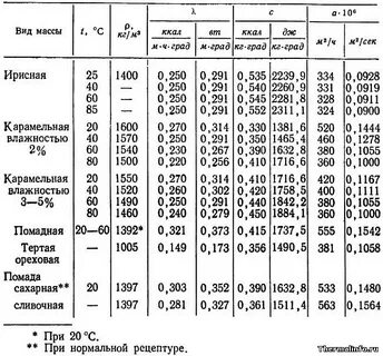 Температура карамели