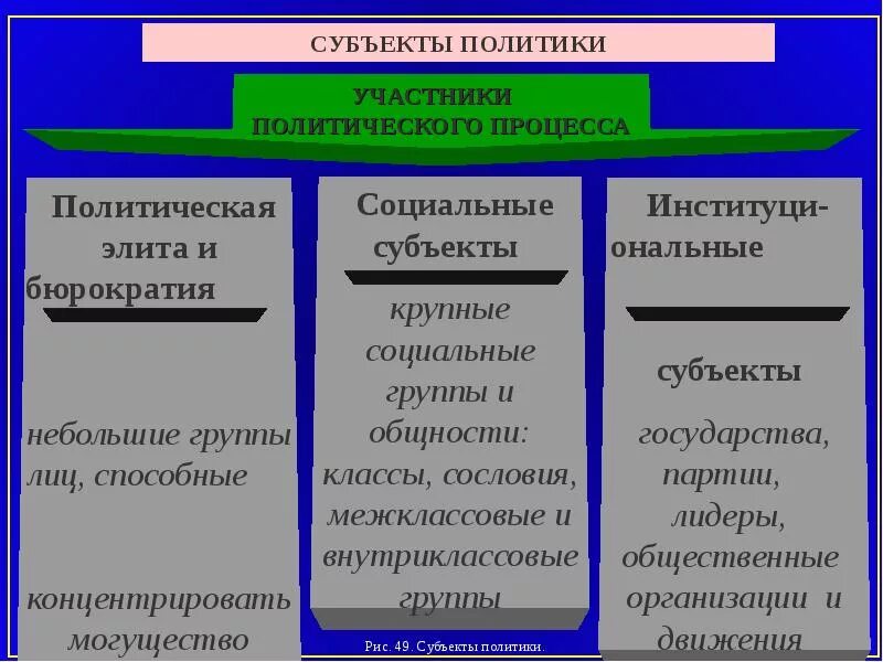 Основные субъекты политической жизни. Участники политического процесса. Участники политическогопрцесса. Основные участники политического процесса. Субъекты и участники политического процесса.