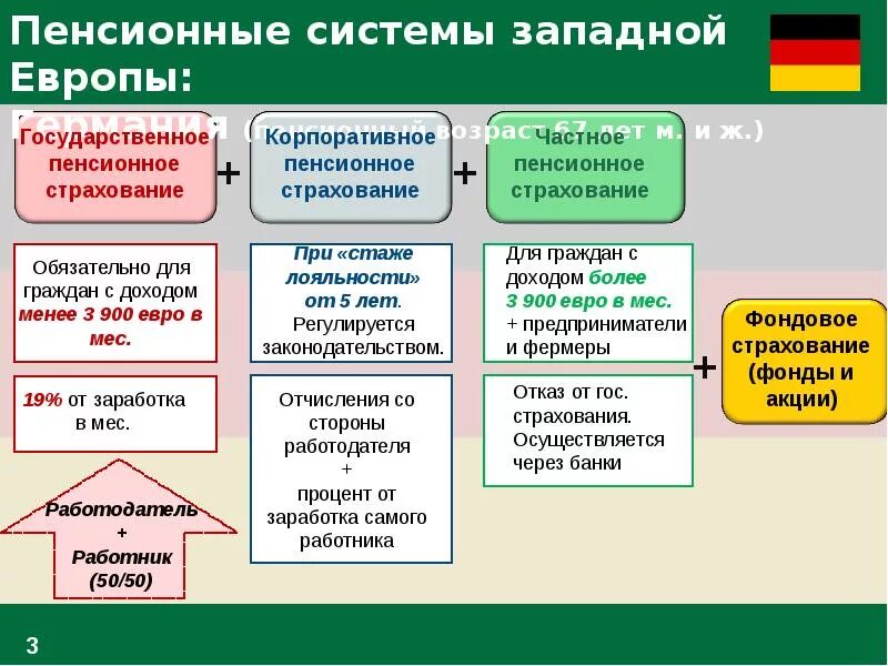 Пенсионная система Германии. Система пенсионного обеспечения. Основные системы пенсионного обеспечения. Пенсионная система схема. Пенсионный западный телефон