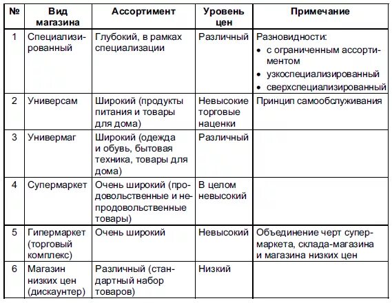 Характеристика предприятий розничной торговли. Розничные торговые предприятия таблица. Типы предприятий розничной торговли характеристика. Типы торговых предприятий в розничной торговле.